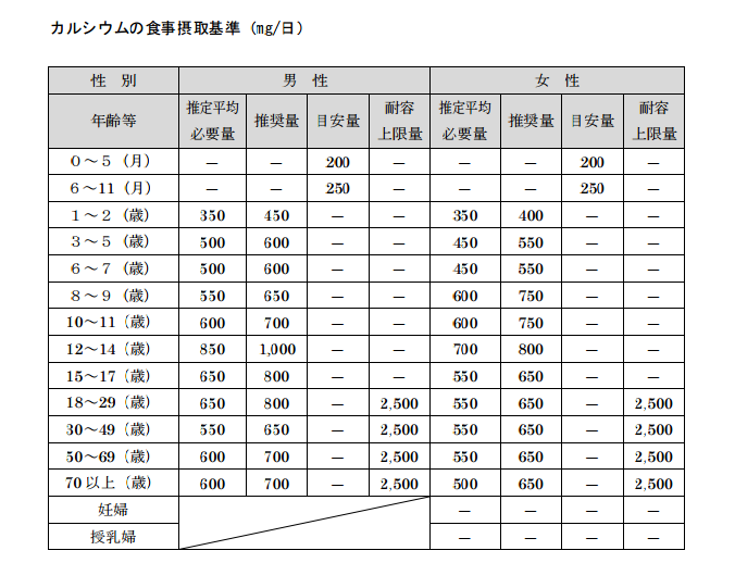 出典：日本人の食事摂取基準（2015 年版）の概要 